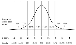 The Relationship Of Z Scores And Centiles Assuming Normal Distribution Of The Parameter Note That The Cent Standard Deviation Probability Normal Distribution