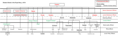 Royal Navy Ranks Rates And Uniforms Of The 18th And 19th