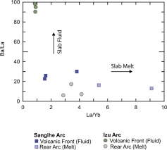 Both arcs show increased evidence for sediment recycling as the collision progressed, but for contrasting reasons. Tracing Dehydration And Melting Of The Subducted Slab With Tungsten Isotopes In Arc Lavas Sciencedirect