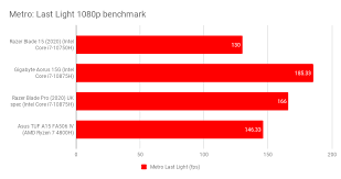Coffee machine brand ranking intel gpu specs for 2070. Razer Blade 15 2020 Review Fast And Furious Expert Reviews