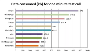 Video conferencing software zoom officially limits meetings in its free tier to 40 minutes, but an easy workaround means they can go on longer. How Much Data Does A Minute Of A Whatsapp Call Consume Quora