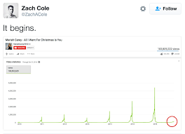 You can all go home now. Zach Cole Tweet All I Want For Christmas Is You Know Your Meme