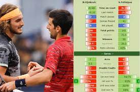After losing the first two sets, he staged an exceptional comeback to triumph over the greek. Stats H2h Tsitsipas Better That Djokovic On Serve In Rome Tennis Tonic News Predictions H2h Live Scores Stats
