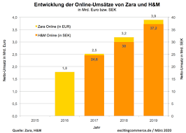 Das setzt auch die eu unter druck. Zara Bleibt Online Mit 3 9 Mrd Euro 23 Weiter Vor H M Exciting Commerce