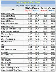 Aug 07, 2021 · giá vàng hôm nay, giá vàng online, vang 9999 sjc. Gia Vang 9999 Hom Nay Article