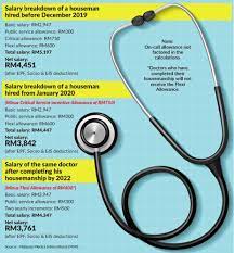 The most typical earning is 68,492 myr.all data are based on 37 salary surveys. New Medical Grads See Red Over Incentive Cut The Star