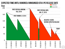 And i think the idea that they can keep online strong for another 30 months seems pretty realistic. The Long Bouncy Saga Of Pc Grand Theft Auto V Delays Ars Technica