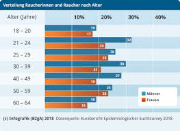 Das heißt allerdings nicht, das rauchen im ersten drittel der schwangerschaft nicht schädlich ist. Raucherquote Bei Erwachsenen Jetzt Rauchfrei Werden