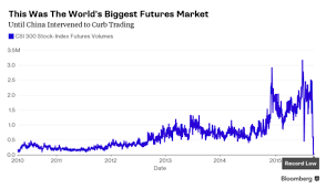 China Just Killed The Worlds Biggest Stock Index Futures
