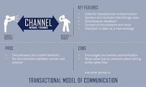 Transactional Model Of Communication Interpersonal Communication Communication Communication Process