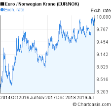Eur Nok 5 Years Chart Euro Norwegian Krone Rates