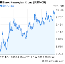 eur nok 5 years chart euro norwegian krone rates