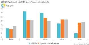 A list of 193 titles updated 3 weeks ago. Strong Start For Hbo Max And Peacock
