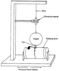 The motion of the base with respect to the mass is commonly transformed into an electrical voltage. What Is A Seismograph Draw A Labelled Diagram Of A Seismograph