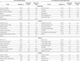 Sample Menus For The Low Fat And Low Glycemic Load Diet