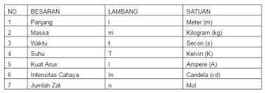 Pengertian Macam Dan Satuan Besaran Beserta Contohnya Lengkap Http Www Gurupendidikan Com Pengertian Macam Dan Satuan Besaran Beser Satuan Fisika Belajar