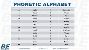 The nato phonetic alphabet, officially denoted as the international radiotelephony spelling alphabet, and also commonly known as the icao phonetic instead, the international civil aviation organization(icao) alphabet assigned codewords acrophonically to the letters of the english. Nato Phonetic Alphabet Norsk Norsk 2020