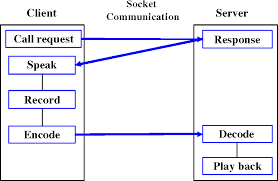 Figure 4 From Simple Voice Over Ip Voip Implementation