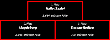Fahrradversicherung Mit Der Zeg Plus Garantie Eldorado Magdeburg