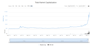 We are experiencing an altcoin summer. Bitcoin Market Capitalization Crypto Mining Blog