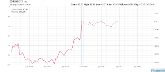 Trending Stocks Aeri Clvs Dtsi Icpt Pbyi Srpt Tbra