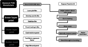 ink jet based pcb fabrication flow chart showing eliminated