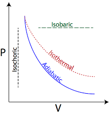 Revision Notes On Thermodynamics Askiitians