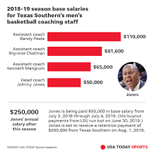 University of kentucky basketball coach john calipari makes almost $8 million a year, while the state's governor, matt bevin, makes closer to $138 head coach john beilein of the michigan wolverines reacts against the villanova wildcats in the first half during the 2018 ncaa men's final four national. Johnny Jones Why Texas Southern Basketball Coach Is Making Just 50k