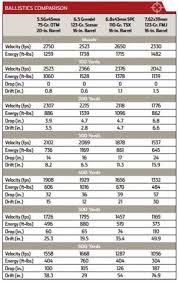 Intresting Comparison Of Calibers In Carbines Shooting