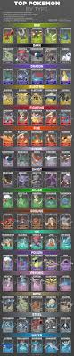 pokemon go fan creates chart of 5 strongest pokemon of every