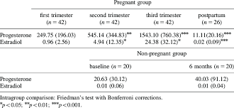 Progesterone And Estradiol Levels Pg Ml In Saliva Of