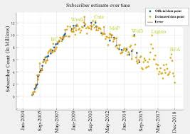 i estimated subscriber numbers using google trend data and