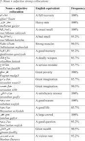 Maybe you would like to learn more about one of these? 11 Verb Object Strong Collocations In Arabic Download Table