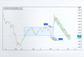 It is divided into 100 smaller units called cents. Usd Myr Where To South North Or Should We Rather See A Choppy Trend Astro Awani