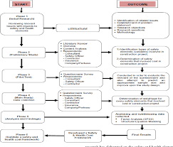 Many types of conceptual frameworks have been identified on the basis of research purposes. Pdf A Conceptual Framework Of Safety And Health In Construction Management Semantic Scholar