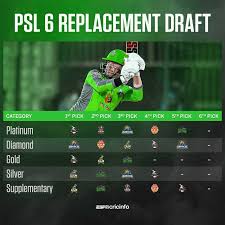 I'm pleased with our replacements especially guptill & thisara perera who have tons of t20 experience #psl6. Psl To Conduct Replacement Draft Ahead Of 2021 Season Resumption Following Postponement Because Of Covid 19