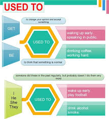 Used To Would Be Used To Get Used To Exercises Used To Get Used To And Be Used To Educacion Ingles Clase De Ingles Temas De Ingles