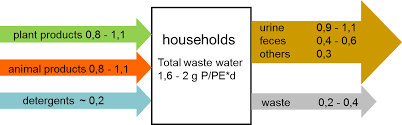 Serum phosphorus is measured in milligrams of phosphorus per deciliter of blood (mg/dl). Phosphorus In Water Quality And Waste Management Intechopen
