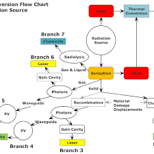 Energy Conversion Flow Chart For Radiation Sources Branch 1