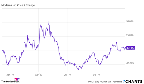 10, 2021 at 3:08 p.m. If You Invested 10 000 In Moderna S Ipo This Is How Much Money You D Have Now The Motley Fool