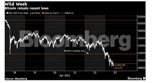 If the stock market crashes, will bitcoin rise? Bitcoin Crash Bitcoin Plunges Below 50 000 Worst Phase For Crypto In A Year The Economic Times