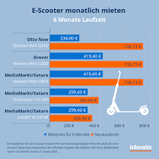 Maybe you would like to learn more about one of these? E Scooter Monatlich Mieten Lohnt Sich Das