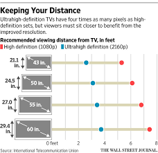 Latest Tvs Are Ready For Their Close Ups Wsj