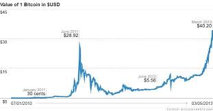 Why Cyber Currency Bitcoin Is Trading At An All Time High