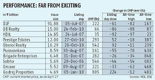 Lodha Developers Ipo Looks To Defy Poor Scorecard Of Realty