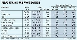 lodha developers ipo looks to defy poor scorecard of realty