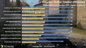 Nvidia's new ampere architecture, which supersedes turing, offers both improved power efficiency and performance. Nvidia Geforce Rtx 3060 Ti Gaming At 1080p And 1440p Dxr On And Off Techgage