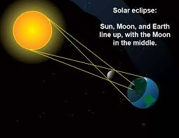 Solar and lunar eclipse dates for the next two years. 2017 Solar Eclipse