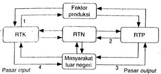 Berikan Penjelasan Singkat Alur Kegiatan Ekonomi Tersebut Mas Dayat