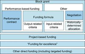 Public sector bodies that need research in connection with innovation activities to develop services, infrastructure and management practices can apply for research council funding. Strategies For Efficient Funding Of Universities In Europe Springerlink